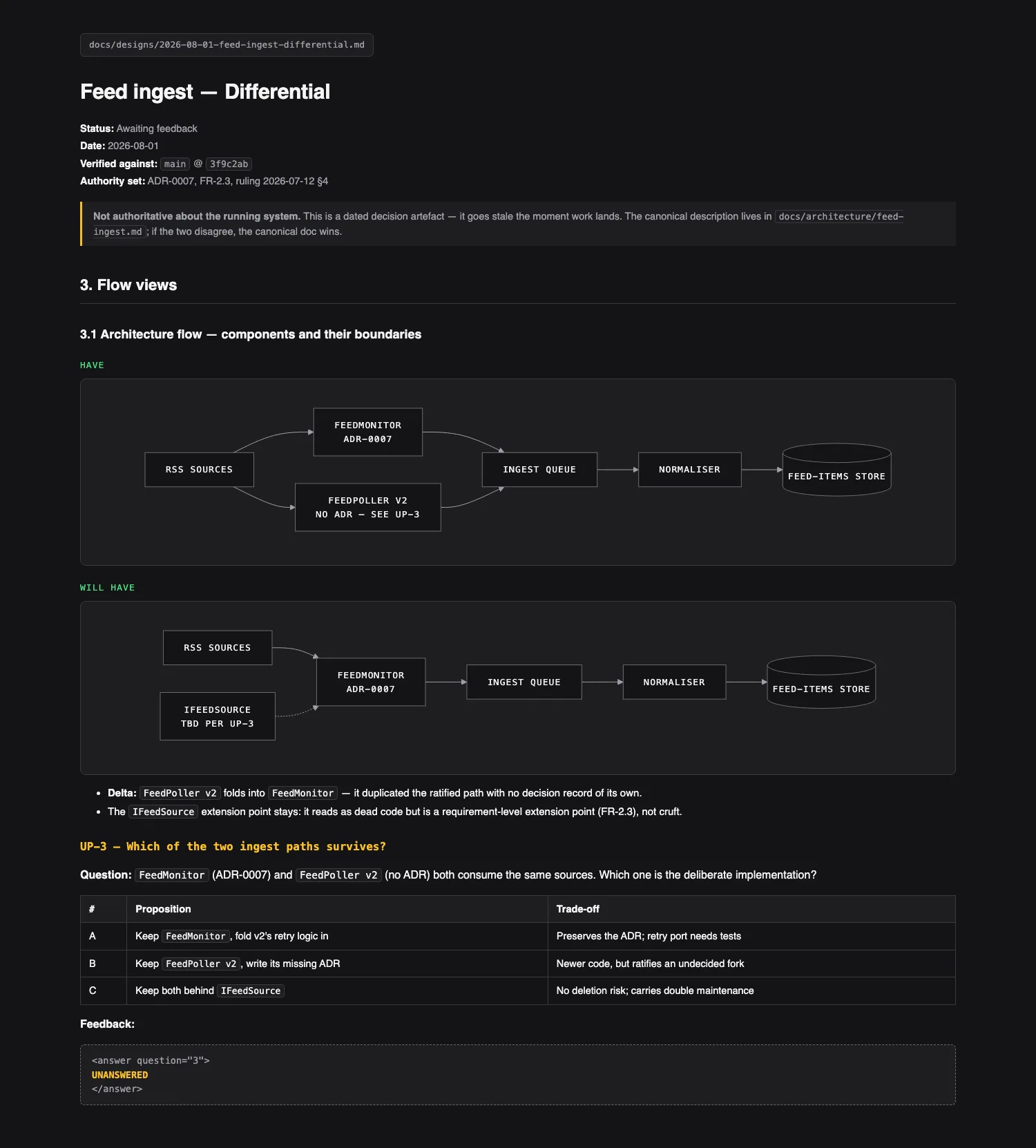 A dark rendered markdown document titled "Feed ingest — Differential". Below a header naming its authority set, two flow diagrams labelled HAVE and WILL HAVE show an ingest pipeline before and after a refactor, followed by an undefined point "UP-3 — Which of the two ingest paths survives?" with three lettered propositions and an answer slot reading UNANSWERED.